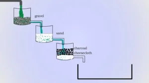 Read more about the article How to Filter Water Using Charcoal Sand and Gravel? A Complete Guidline