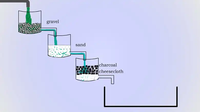 How to Filter Water Using Charcoal Sand and Gravel